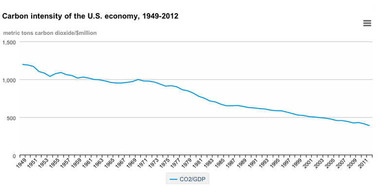 Illustration for article titled U.S. Carbon Emissions Are At Their Lowest Level In 20 Years